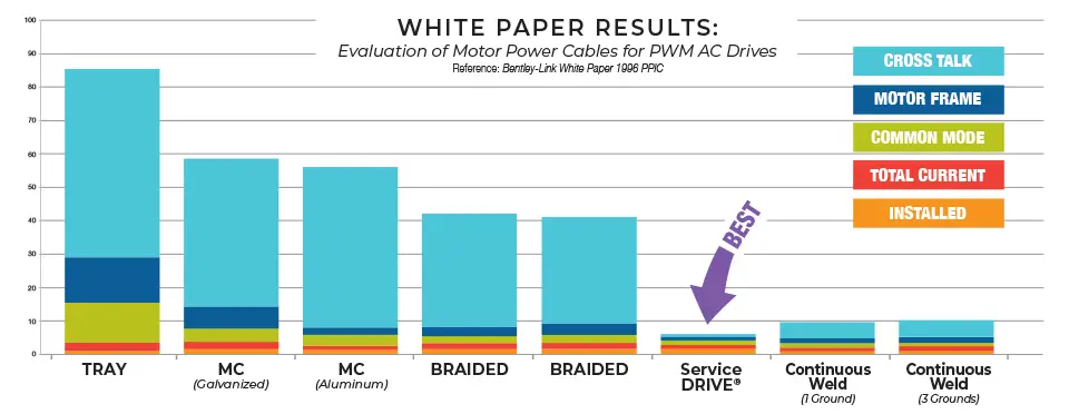 Chart illustrating ServiceDrive's performance in Evaluation of Motor Power Cables for PWM Drives