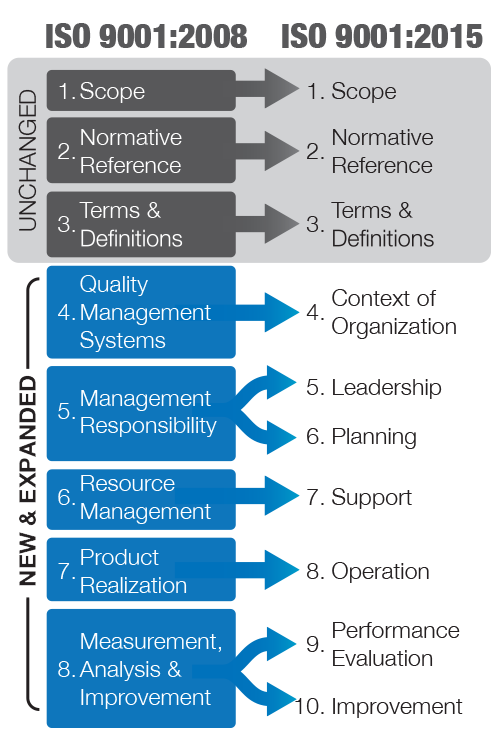 Chart showing the changes in the ISO 9001:2015 clauses compared to ISO 9001:2008