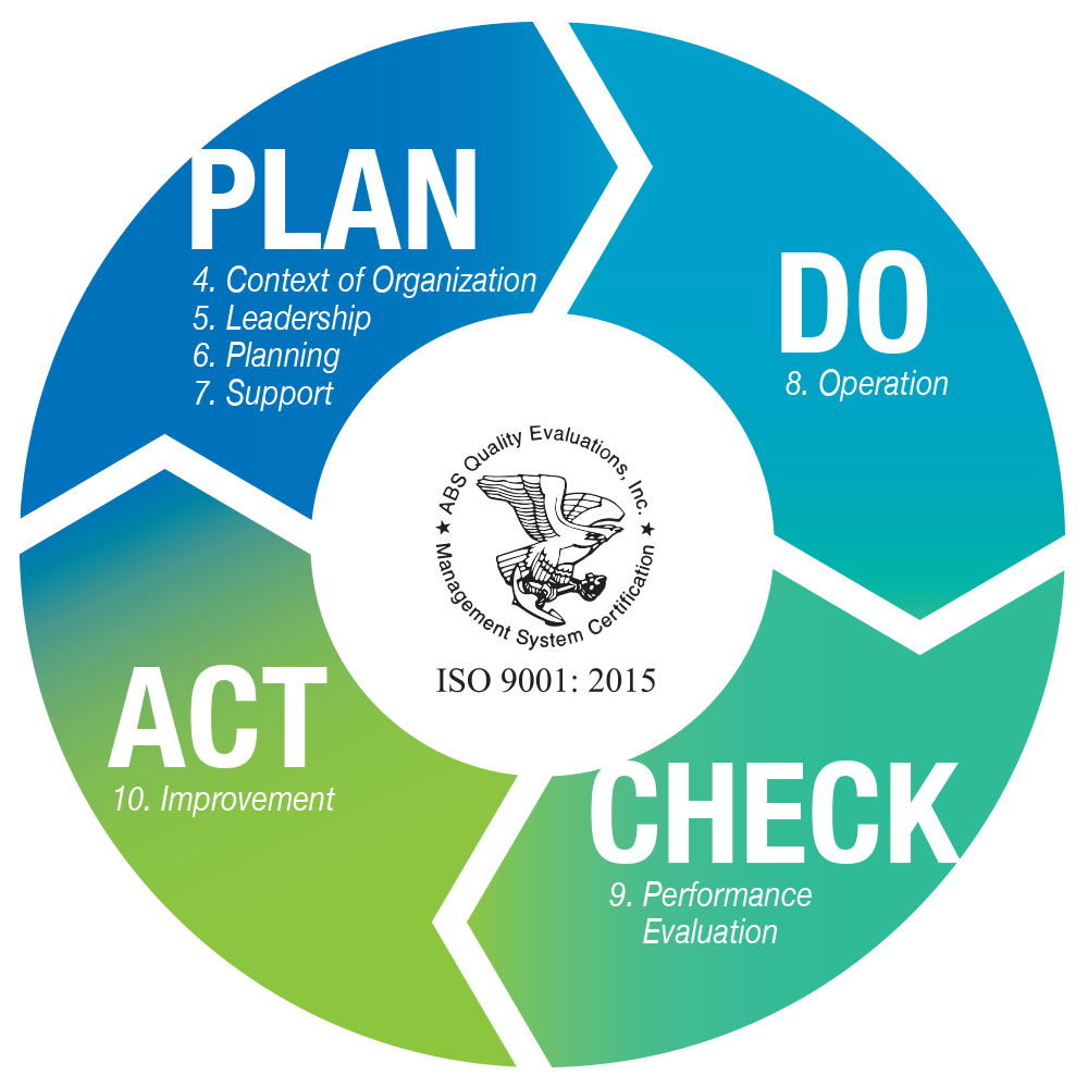 Key Differences Between Iso 90012008 And Iso 90012015