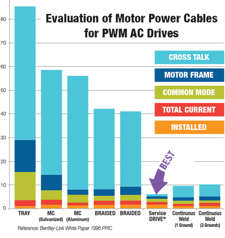 Chart illustrating ServiceDrive's performance in Evaluation of Motor Power Cables for PWM Drives