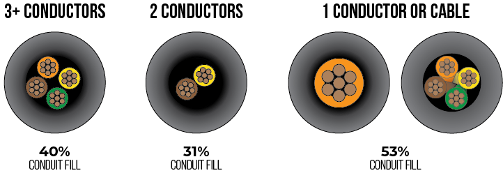 Conduit Fill Illustration