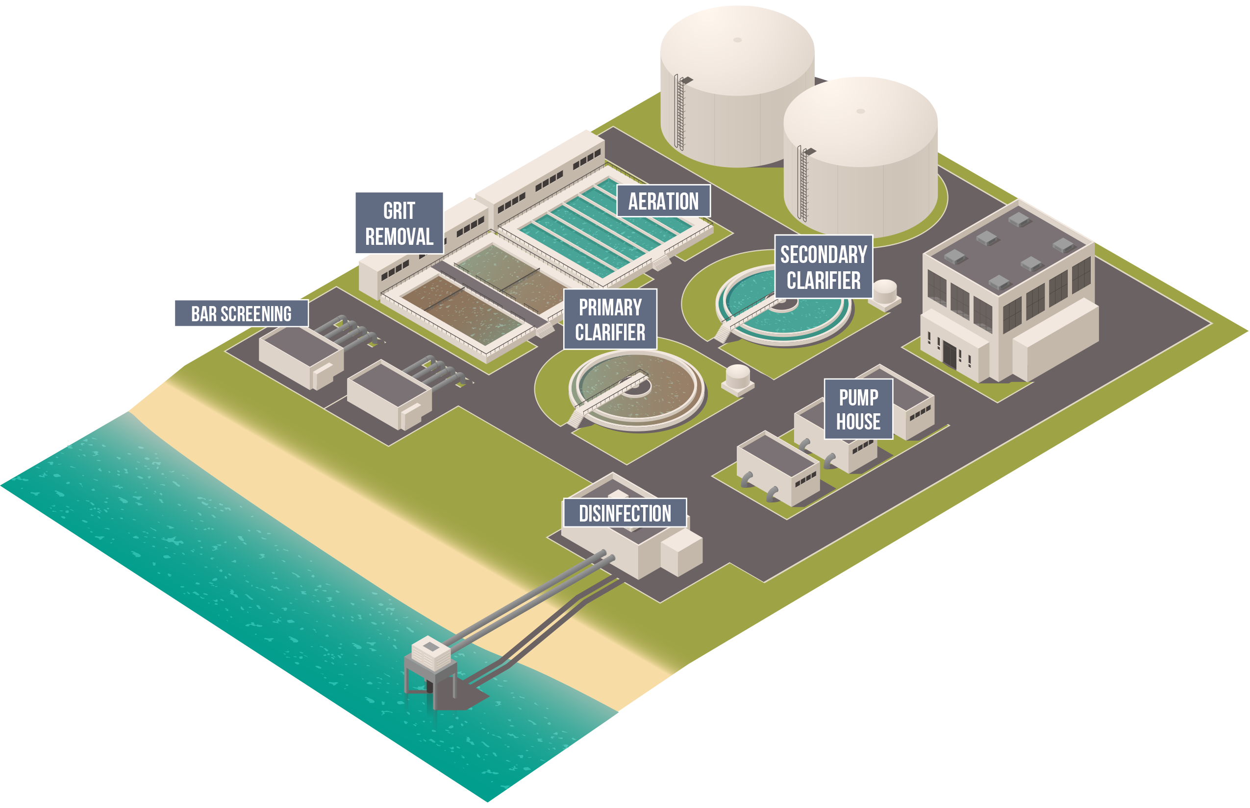 Wastewater Treatment Plant Wire and Cable Application Illustration